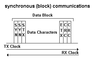 Tech Info - Serial Interface Properties